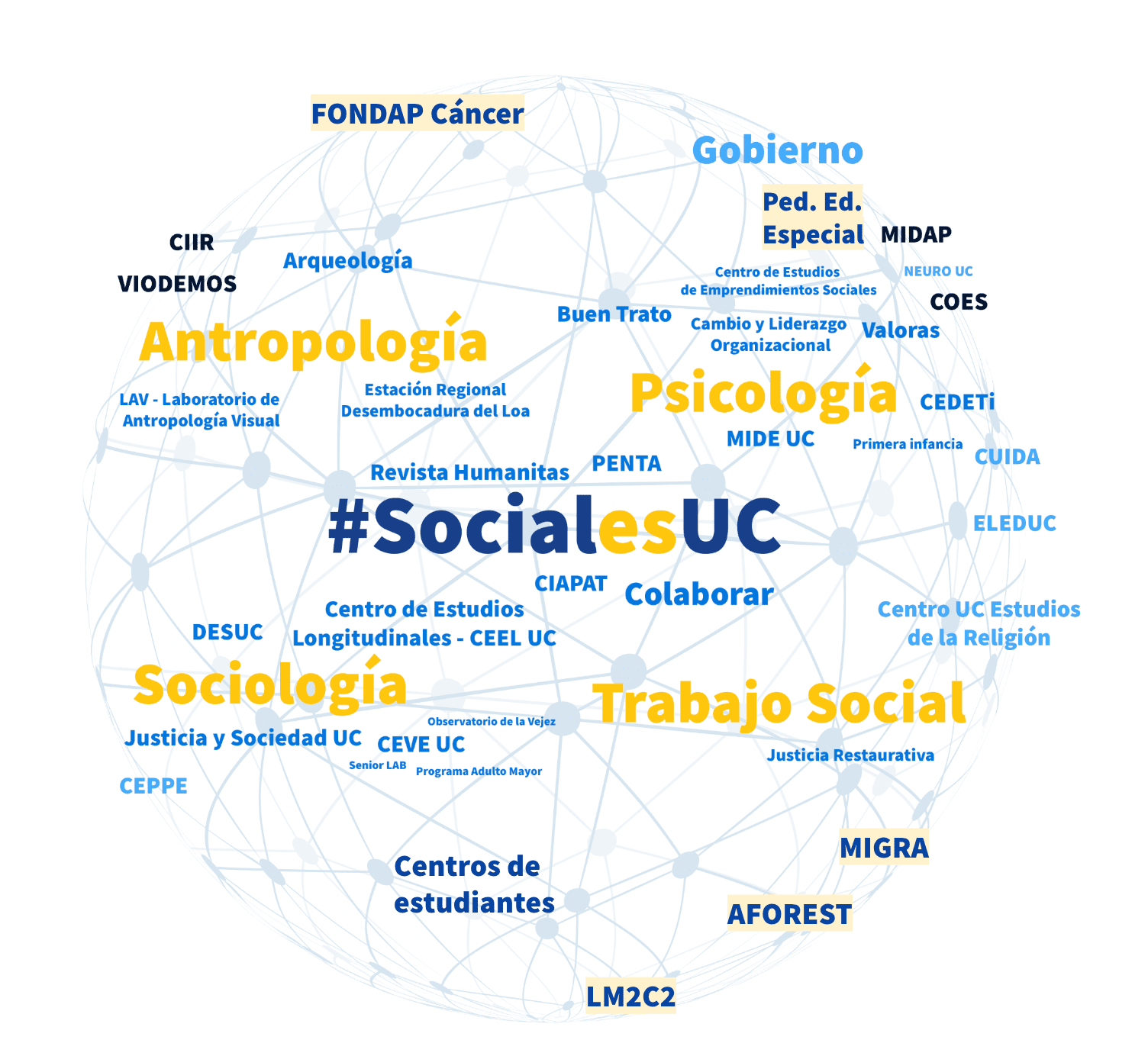 Ecosistema de la Facultad de Ciencias Sociales UC
